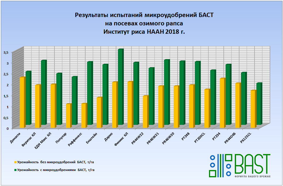 Урожайность озимого рапса с применением микроудобрений БАСТ